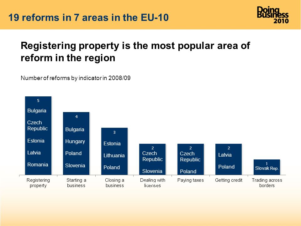 19 reforms in 7 areas in the EU-10 Registering property is the most popular area of reform in the region Number of reforms by indicator in 2008/09
