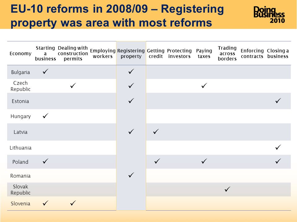 EU-10 reforms in 2008/09 – Registering property was area with most reforms Economy Starting a business Dealing with construction permits Employing workers Registering property Getting credit Protecting investors Paying taxes Trading across borders Enforcing contracts Closing a business Bulgaria Czech Republic Estonia Hungary Latvia Lithuania Poland Romania Slovak Republic Slovenia