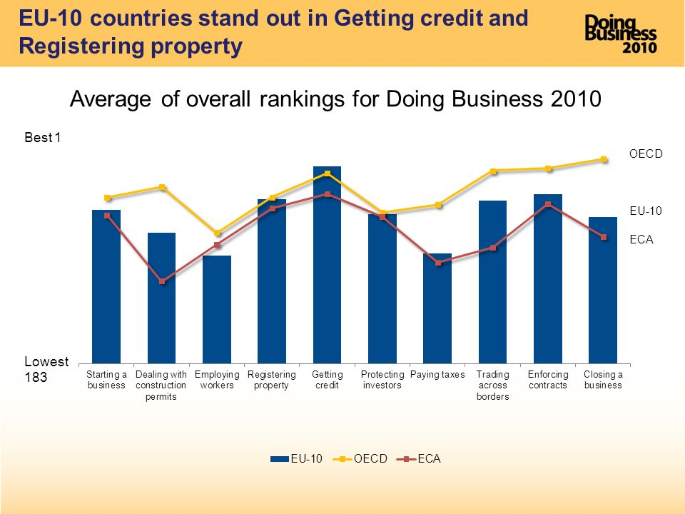 EU-10 countries stand out in Getting credit and Registering property Best 1 Lowest 183 OECD EU-10 ECA Average of overall rankings for Doing Business 2010