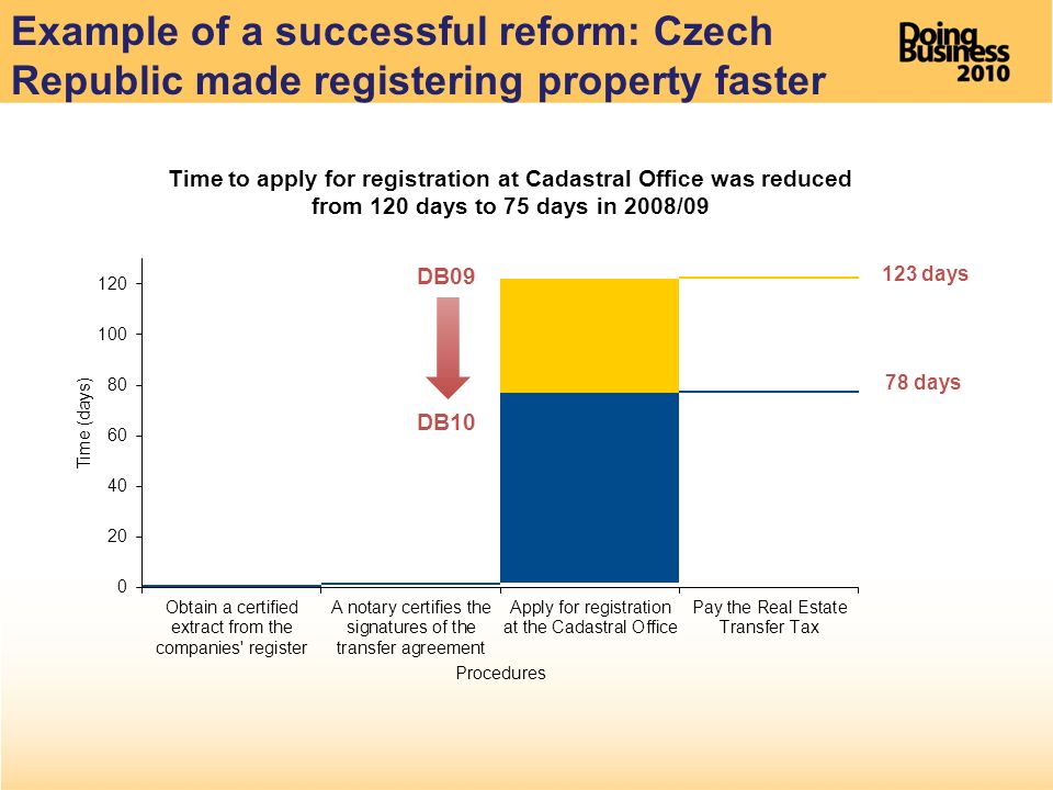 Example of a successful reform: Czech Republic made registering property faster 123 days 78 days