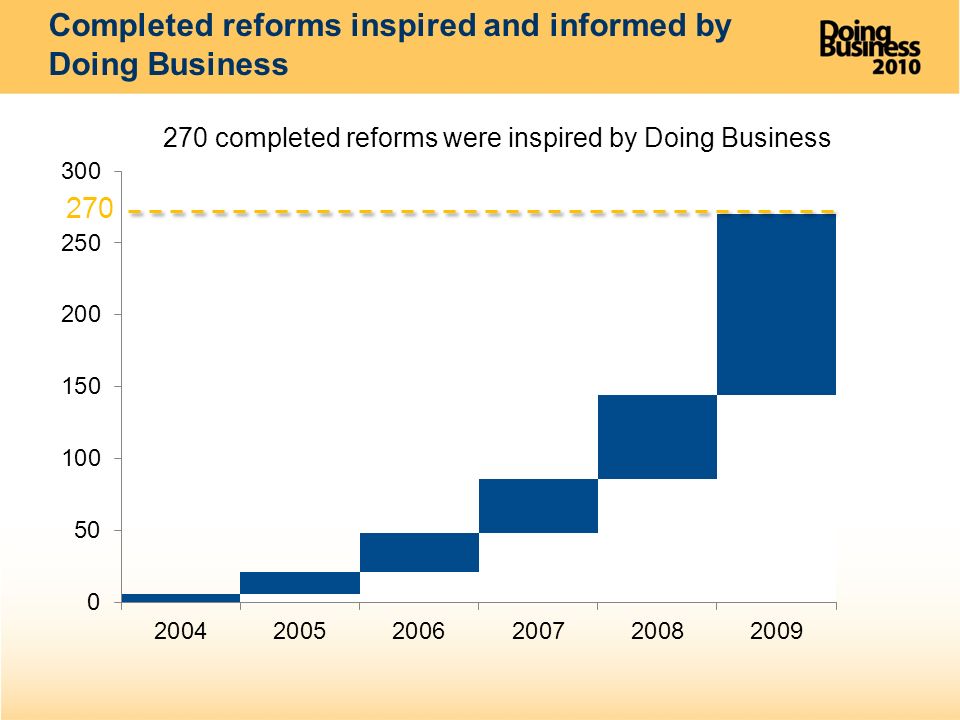 Completed reforms inspired and informed by Doing Business 270 completed reforms were inspired by Doing Business 270