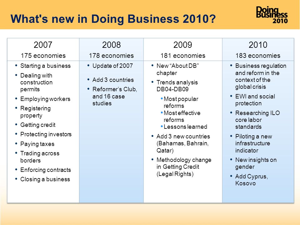 What s new in Doing Business 2010