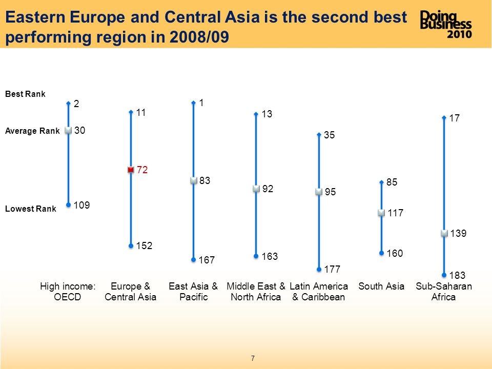 7 Eastern Europe and Central Asia is the second best performing region in 2008/09 Lowest Rank Average Rank Best Rank