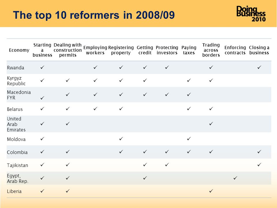 The top 10 reformers in 2008/09 Economy Starting a business Dealing with construction permits Employing workers Registering property Getting credit Protecting investors Paying taxes Trading across borders Enforcing contracts Closing a business Rwanda Kyrgyz Republic Macedonia FYR Belarus United Arab Emirates Moldova Colombia Tajikistan Egypt, Arab Rep.