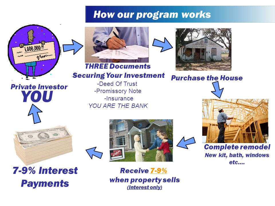 How our program works 7-9% Interest Payments THREE Documents Securing Your Investment Purchase the House Complete remodel New kit, bath, windows etc….