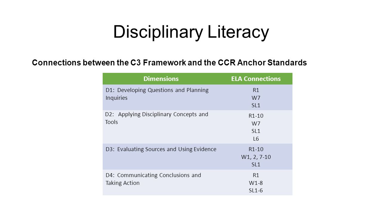 Disciplinary Literacy Connections between the C3 Framework and the CCR Anchor Standards DimensionsELA Connections D1: Developing Questions and Planning Inquiries R1 W7 SL1 D2: Applying Disciplinary Concepts and Tools R1-10 W7 SL1 L6 D3: Evaluating Sources and Using EvidenceR1-10 W1, 2, 7-10 SL1 D4: Communicating Conclusions and Taking Action R1 W1-8 SL1-6