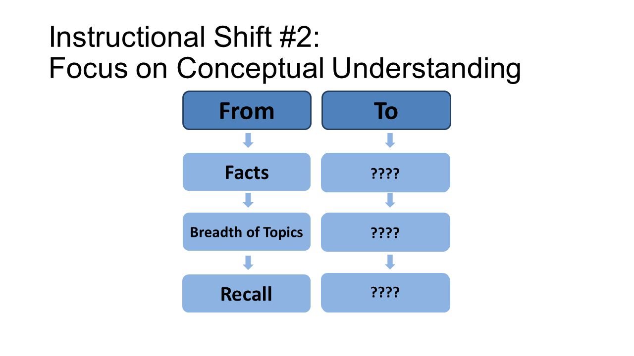 Instructional Shift #2: Focus on Conceptual Understanding 8 Transfer and Connections Facts Breadth of Topics Depth within Topics From Recall Concepts and Content Knowledge To