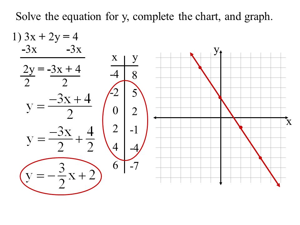 x y Solve the equation for y, complete the chart, and graph.