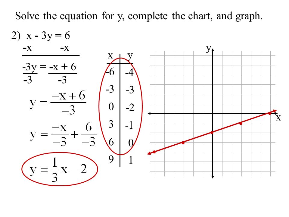 x y 2) x - 3y = 6 -x -3y = -x xy Solve the equation for y, complete the chart, and graph.