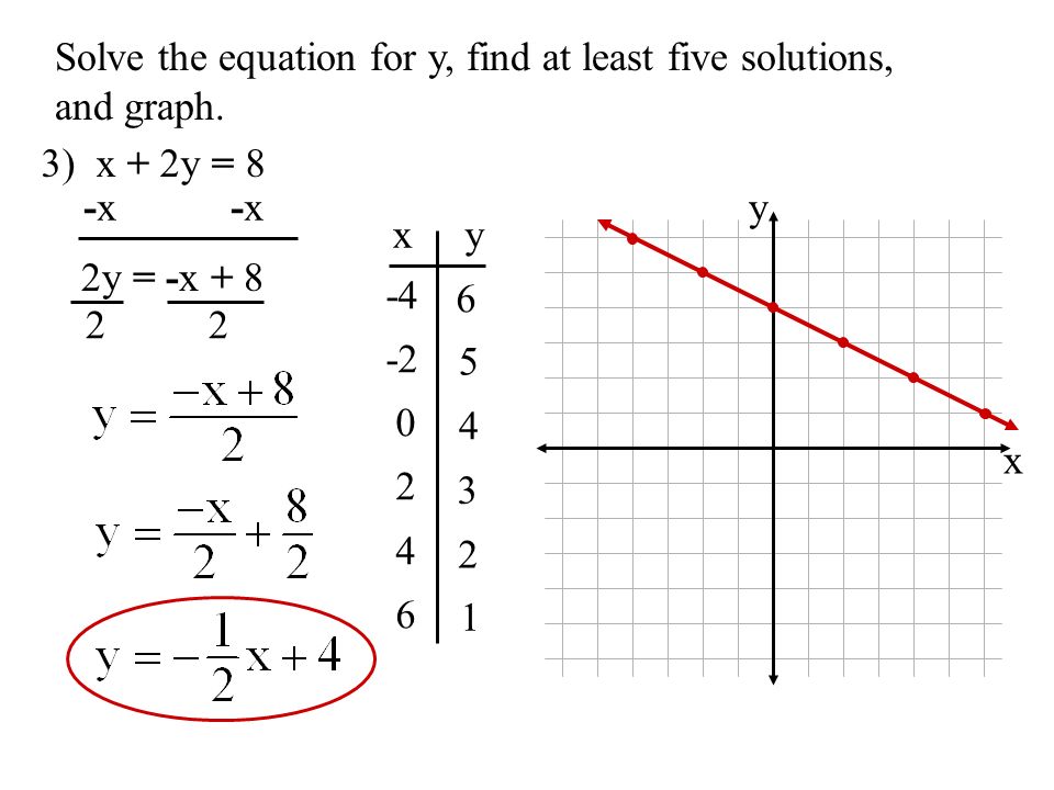 x y Solve the equation for y, find at least five solutions, and graph.