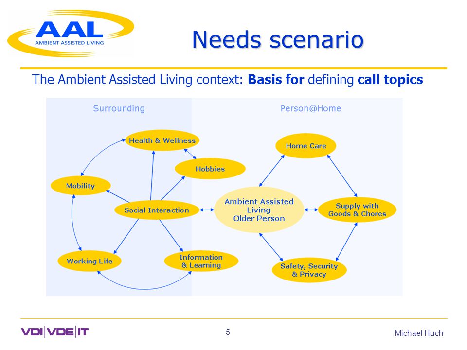5 Michael Huch Needs scenario The Ambient Assisted Living context: Basis for defining call topics