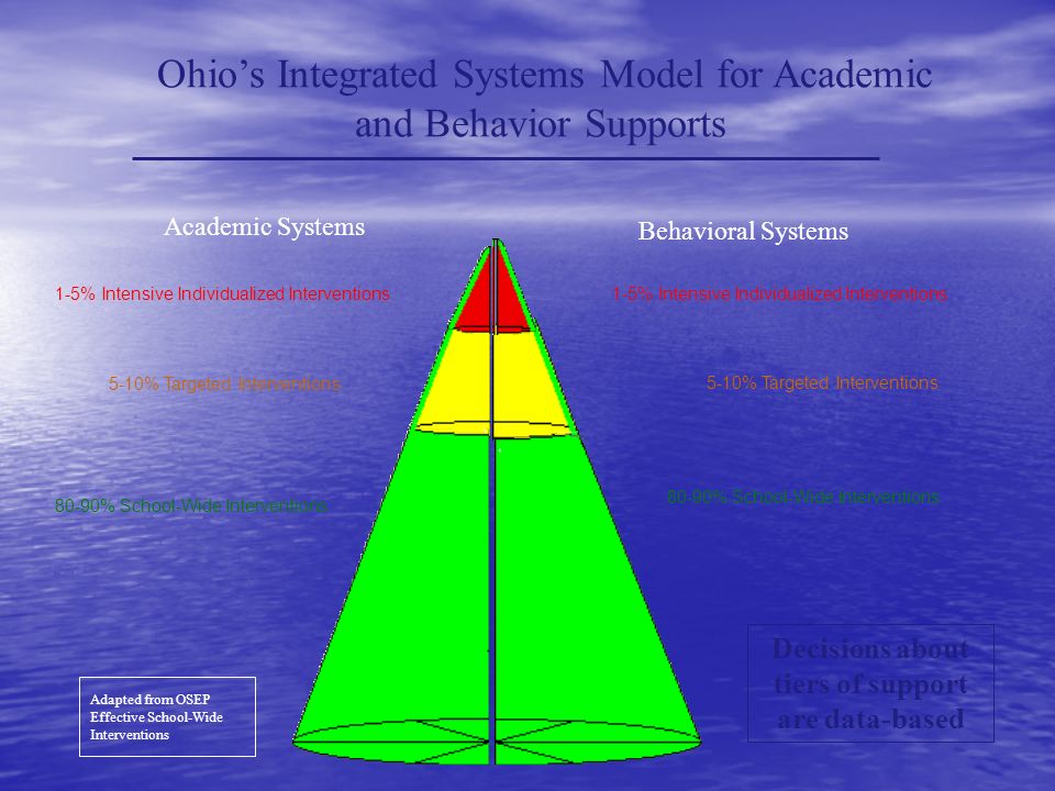 Ohio’s Integrated Systems Model for Academic and Behavior Supports Academic Systems Behavioral Systems Adapted from OSEP Effective School-Wide Interventions 5-10% Targeted Interventions 1-5% Intensive Individualized Interventions 80-90% School-Wide Interventions Decisions about tiers of support are data-based
