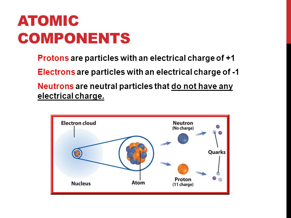 ATOMIC COMPONENTS Protons are particles with an electrical charge of +1 Electrons are particles with an electrical charge of -1 Neutrons are neutral particles that do not have any electrical charge.