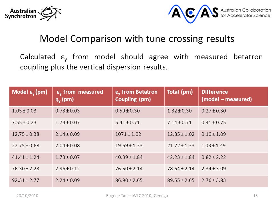 Model Comparison with tune crossing results Calculated ε y from model should agree with measured betatron coupling plus the vertical dispersion results.