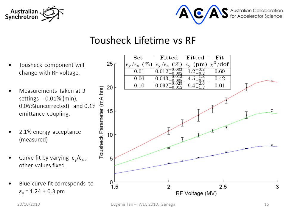 Tousheck Lifetime vs RF Tousheck component will change with RF voltage.