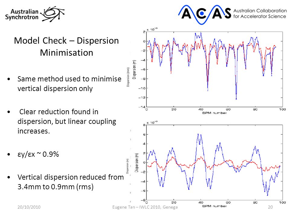 Model Check – Dispersion Minimisation 20/10/201020Eugene Tan – IWLC 2010, Genega Same method used to minimise vertical dispersion only Clear reduction found in dispersion, but linear coupling increases.