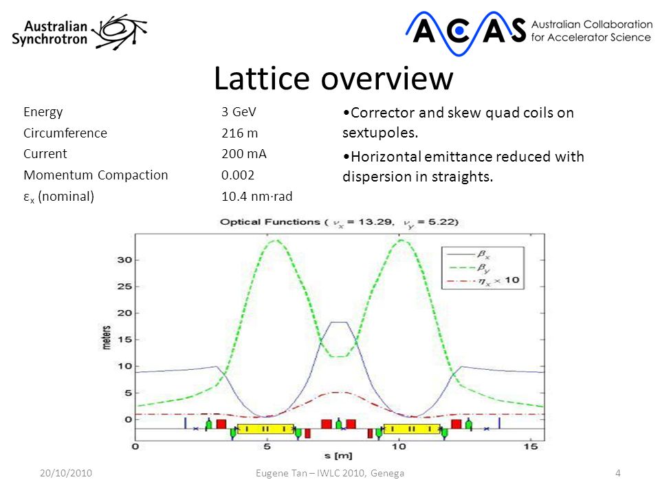 Lattice overview Energy3 GeV Circumference216 m Current200 mA Momentum Compaction0.002 ε x (nominal) 10.4 nm∙rad Corrector and skew quad coils on sextupoles.