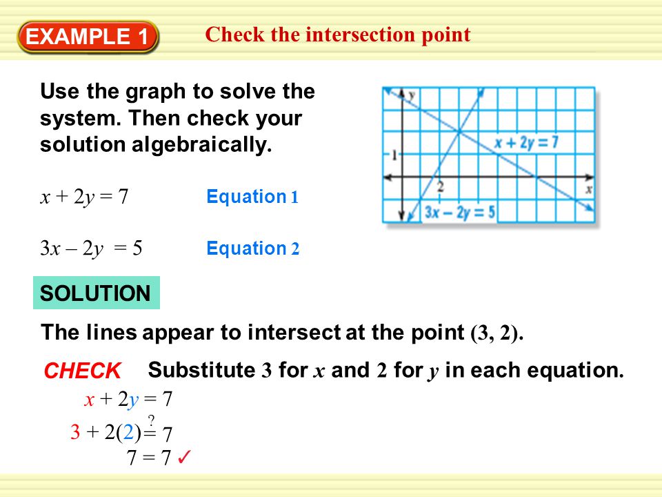 7 = 7 SOLUTION EXAMPLE 1 Check the intersection point Use the graph to solve the system.