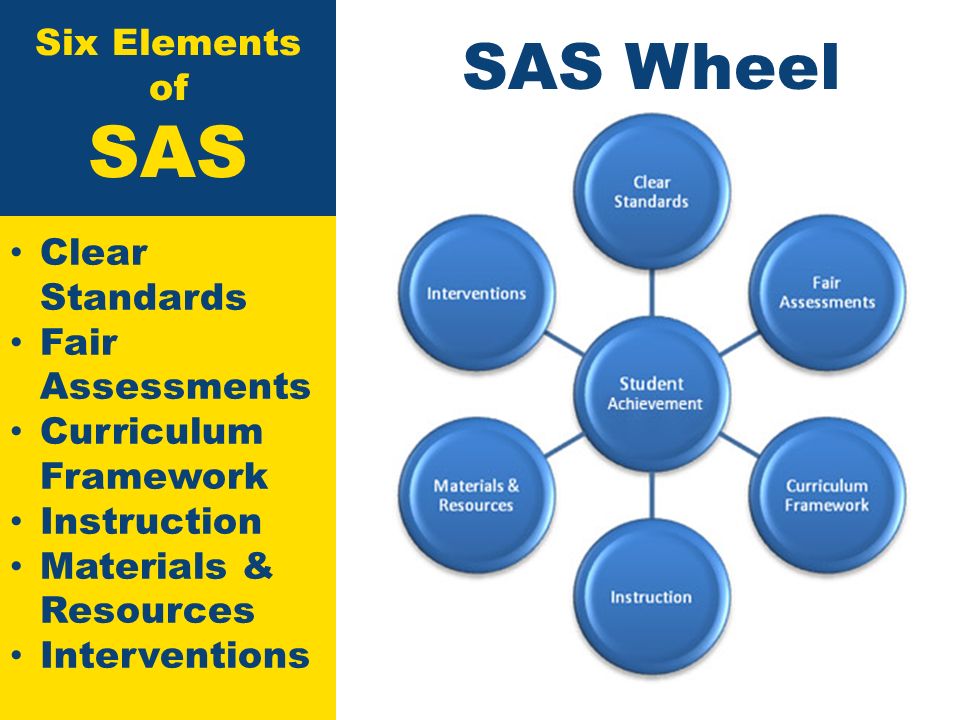 Six Elements of SAS Clear Standards Fair Assessments Curriculum Framework Instruction Materials & Resources Interventions SAS Wheel