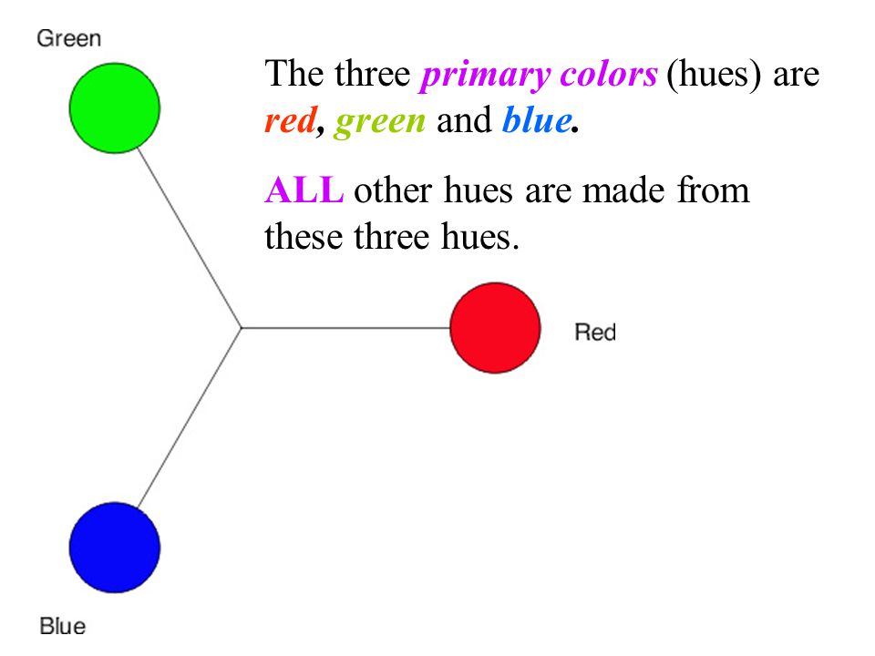 The three primary colors (hues) are red, green and blue.