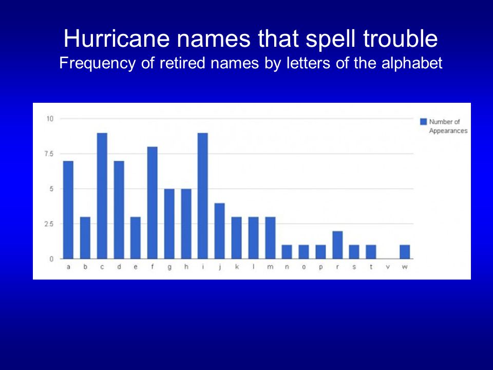 Hurricane names that spell trouble Frequency of retired names by letters of the alphabet