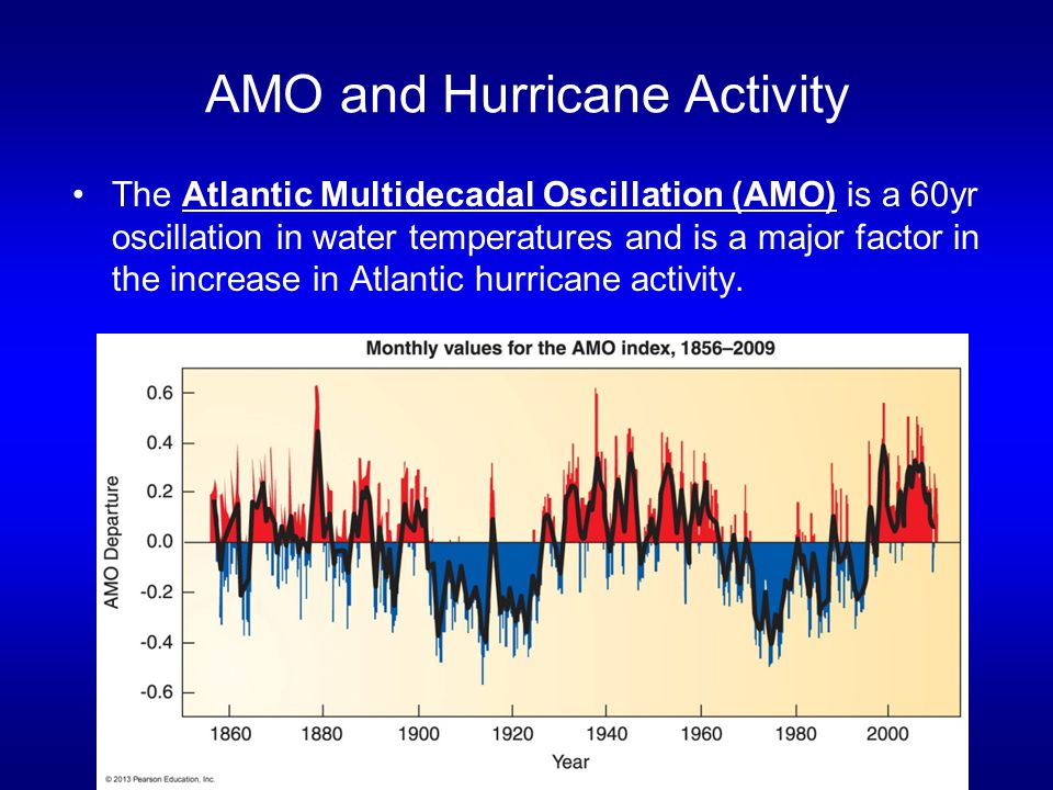 AMO and Hurricane Activity The Atlantic Multidecadal Oscillation (AMO) is a 60yr oscillation in water temperatures and is a major factor in the increase in Atlantic hurricane activity.