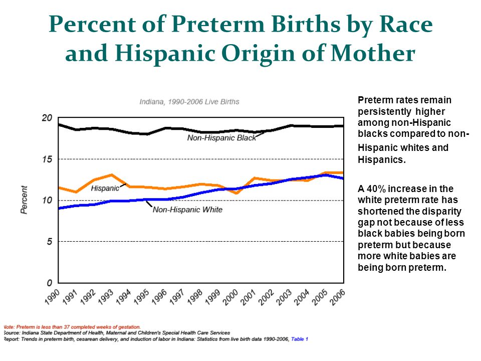 Percent of Preterm Births by Race and Hispanic Origin of Mother Preterm rates remain persistently higher among non-Hispanic blacks compared to non- Hispanic whites and Hispanics.