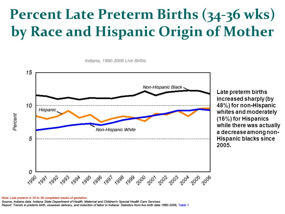 Percent Late Preterm Births (34-36 wks) by Race and Hispanic Origin of Mother Late preterm births increased sharply (by 48%) for non-Hispanic whites and moderately (16%) for Hispanics while there was actually a decrease among non- Hispanic blacks since 2005.
