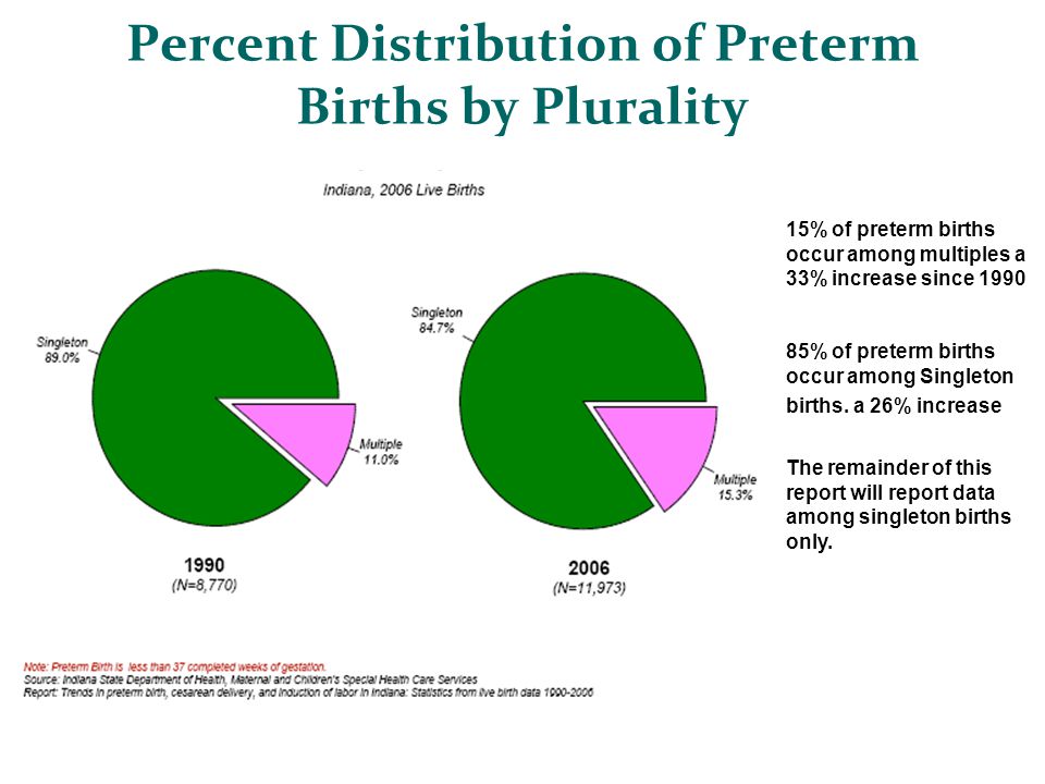 Percent Distribution of Preterm Births by Plurality 15% of preterm births occur among multiples a 33% increase since % of preterm births occur among Singleton births.