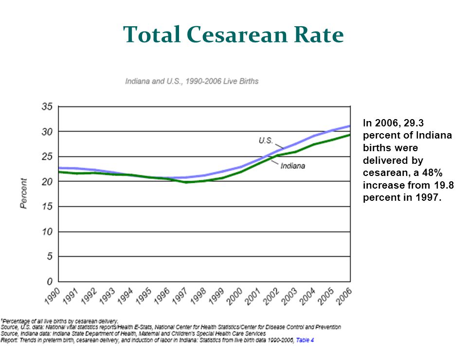 Total Cesarean Rate In 2006, 29.3 percent of Indiana births were delivered by cesarean, a 48% increase from 19.8 percent in 1997.