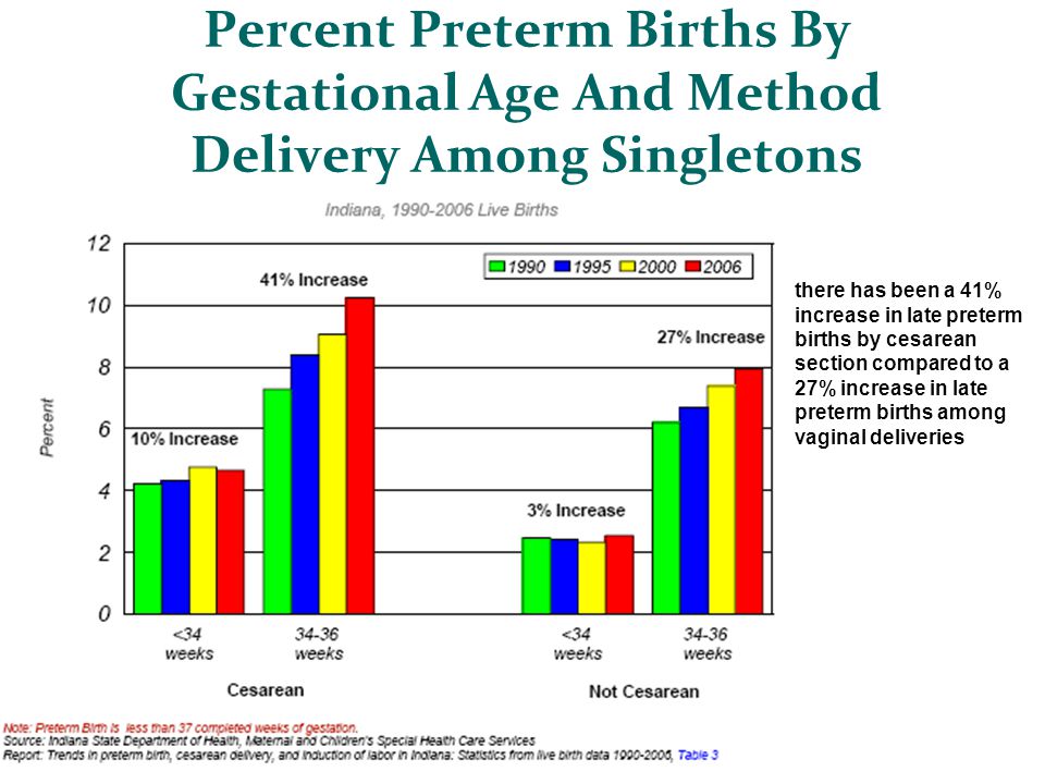 Percent Preterm Births By Gestational Age And Method Delivery Among Singletons there has been a 41% increase in late preterm births by cesarean section compared to a 27% increase in late preterm births among vaginal deliveries
