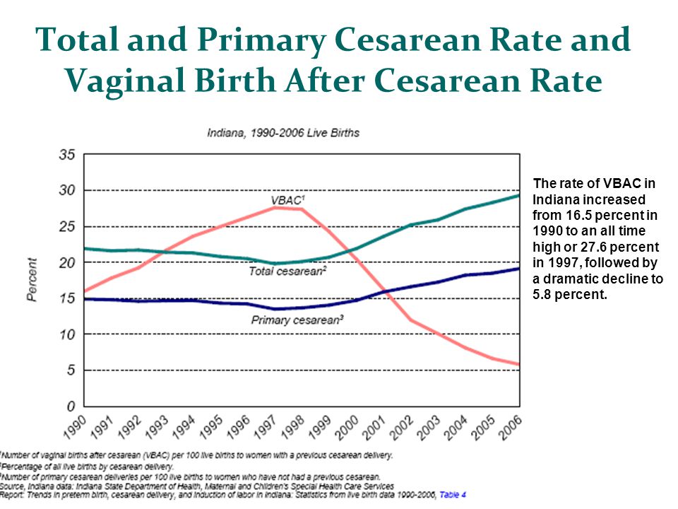 Total and Primary Cesarean Rate and Vaginal Birth After Cesarean Rate The rate of VBAC in Indiana increased from 16.5 percent in 1990 to an all time high or 27.6 percent in 1997, followed by a dramatic decline to 5.8 percent.