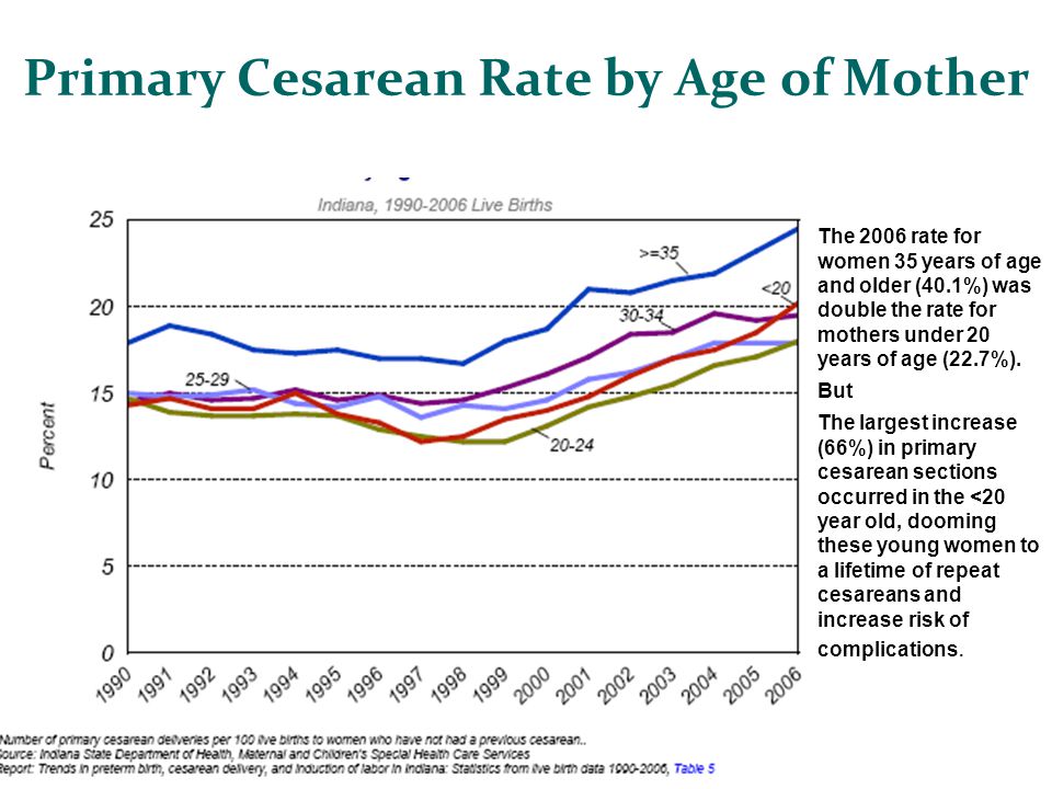 Primary Cesarean Rate by Age of Mother The 2006 rate for women 35 years of age and older (40.1%) was double the rate for mothers under 20 years of age (22.7%).