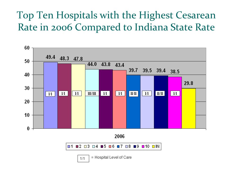 Top Ten Hospitals with the Highest Cesarean Rate in 2006 Compared to Indiana State Rate l/l lll/llll/l ll/lll/lll/lll/l 1/1 = Hospital Level of Care