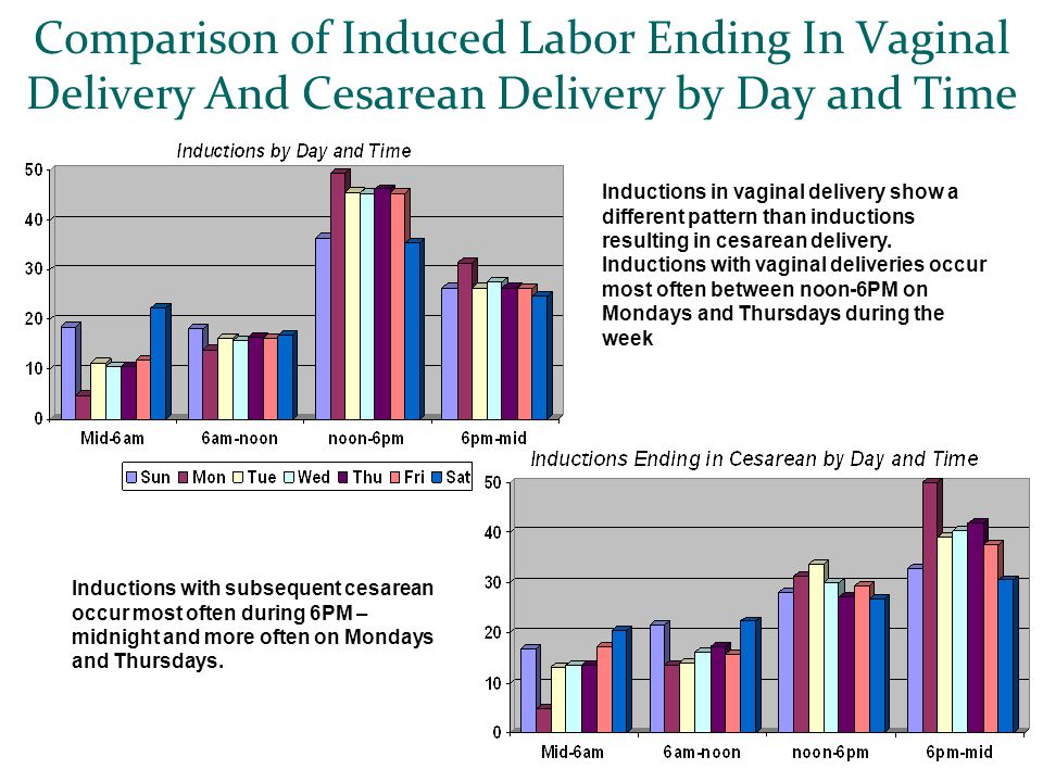 Comparison of Induced Labor Ending In Vaginal Delivery And Cesarean Delivery by Day and Time Inductions in vaginal delivery show a different pattern than inductions resulting in cesarean delivery.