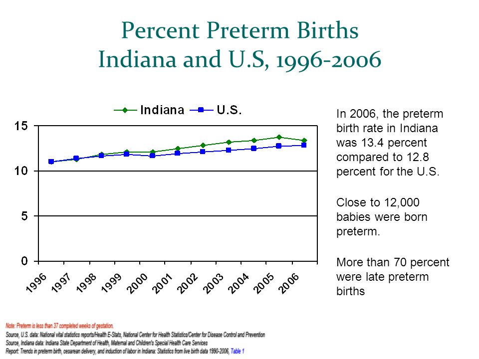 Percent Preterm Births Indiana and U.S, In 2006, the preterm birth rate in Indiana was 13.4 percent compared to 12.8 percent for the U.S.