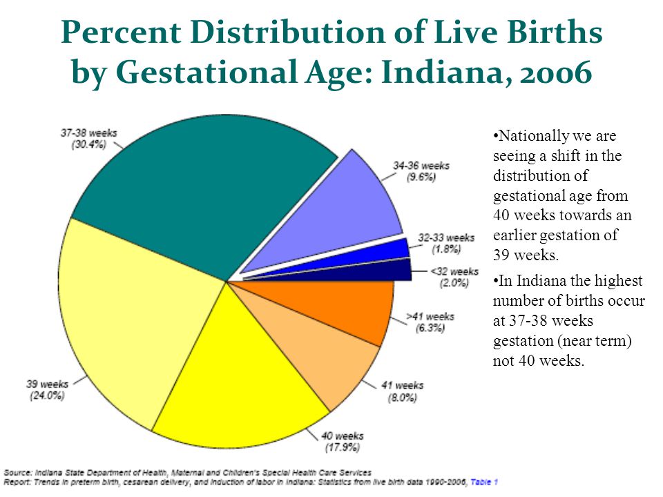 Percent Distribution of Live Births by Gestational Age: Indiana, 2006 Nationally we are seeing a shift in the distribution of gestational age from 40 weeks towards an earlier gestation of 39 weeks.