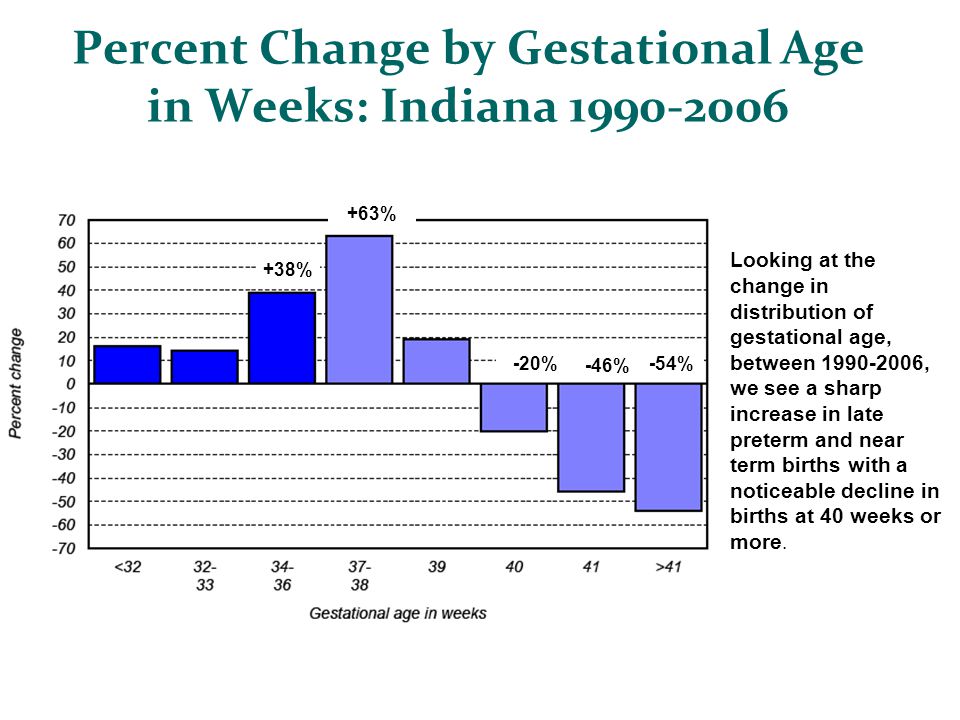 Percent Change by Gestational Age in Weeks: Indiana Looking at the change in distribution of gestational age, between , we see a sharp increase in late preterm and near term births with a noticeable decline in births at 40 weeks or more.