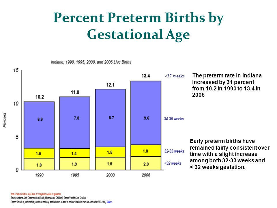 Percent Preterm Births by Gestational Age <37 weeks Early preterm births have remained fairly consistent over time with a slight increase among both weeks and < 32 weeks gestation.