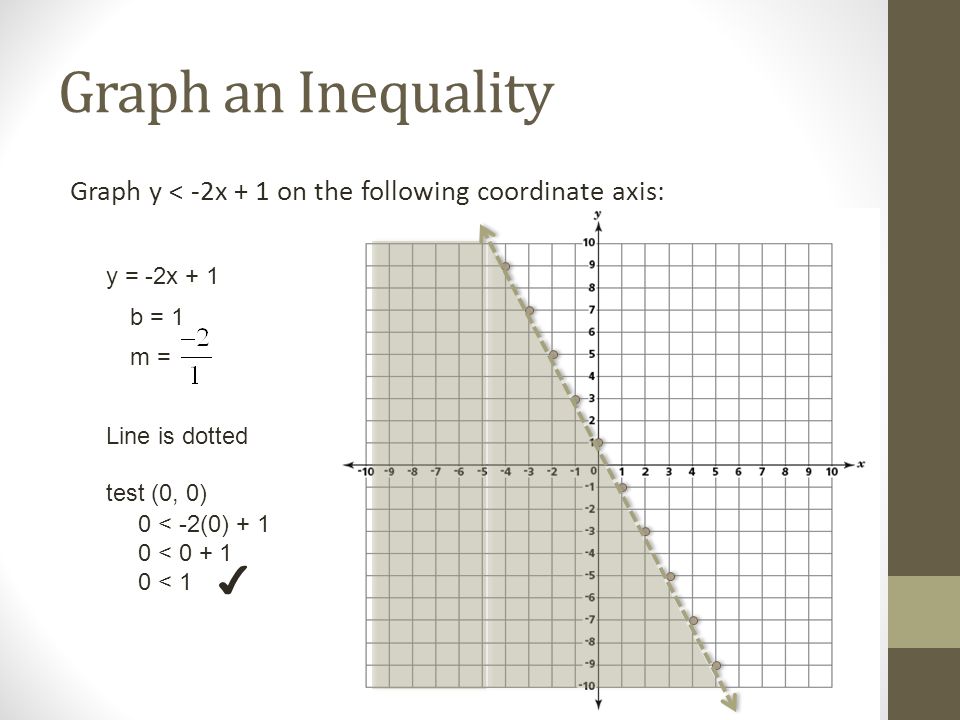 Graph an Inequality Graph y < -2x + 1 on the following coordinate axis: y = -2x + 1 b = 1 m = Line is dotted test (0, 0) 0 < -2(0) < < 1 ✔
