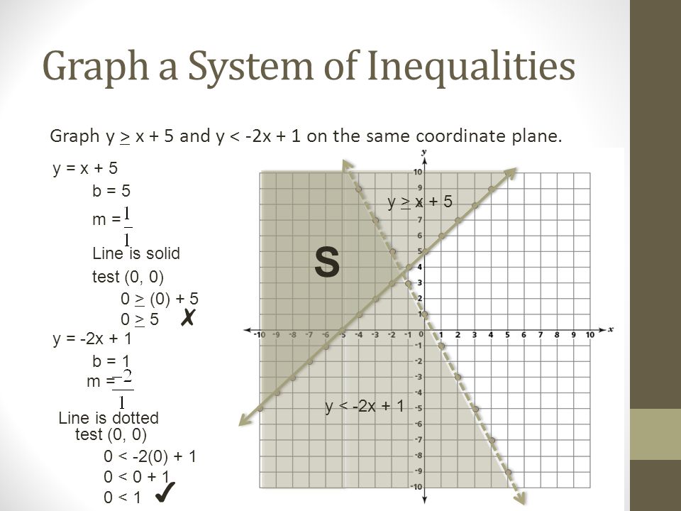 Graph a System of Inequalities Graph y > x + 5 and y < -2x + 1 on the same coordinate plane.
