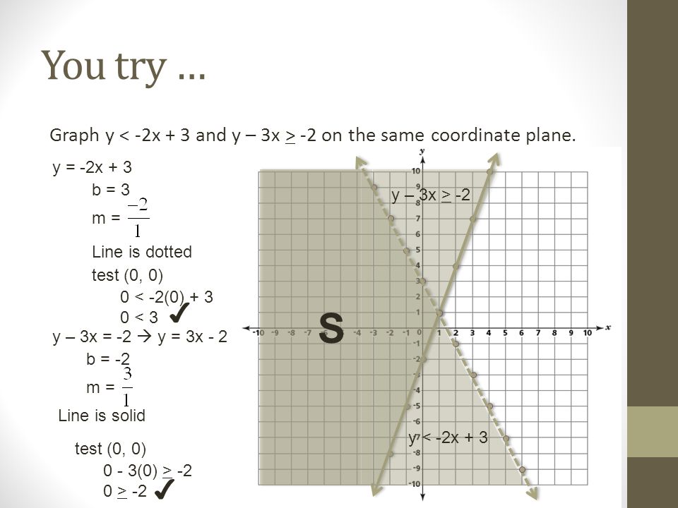You try … Graph y -2 on the same coordinate plane.
