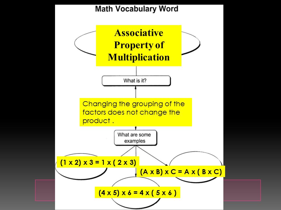 Associative Property of Multiplication Changing the grouping of the factors does not change the product.