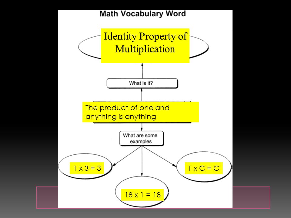 Identity Property of Multiplication The product of one and anything is anything 1 x 3 = 3 18 x 1 = 18 1 x C = C