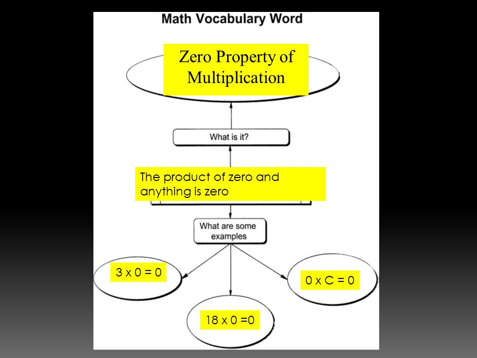 Zero Property of Multiplication The product of zero and anything is zero 3 x 0 = 0 18 x 0 =0 0 x C = 0