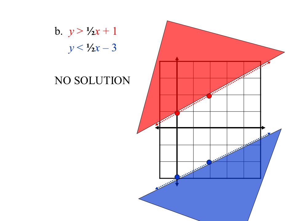 b. y > ½x + 1 y < ½x – 3 NO SOLUTION