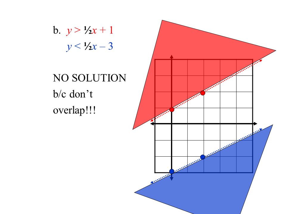 b. y > ½x + 1 y < ½x – 3 NO SOLUTION b/c don’t overlap!!!