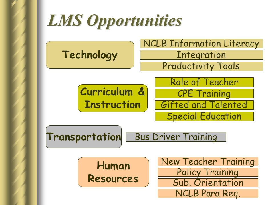 LMS Opportunities Technology NCLB Information Literacy Integration Productivity Tools Transportation Bus Driver Training Curriculum & Instruction Role of Teacher Gifted and Talented Special Education CPE Training New Teacher Training Policy Training Sub.