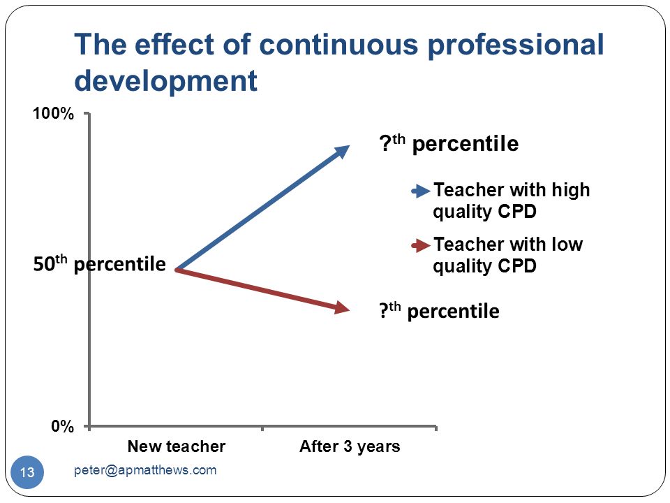 The effect of continuous professional development 13