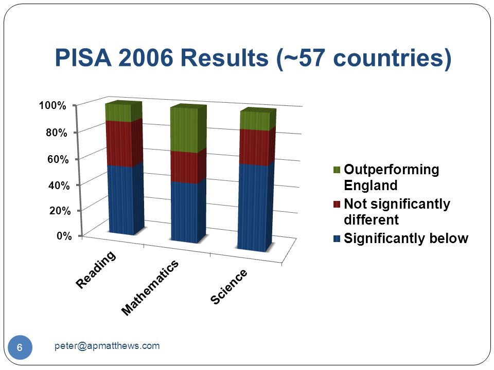 PISA 2006 Results (~57 countries) 6